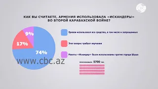 Опрос СВС: Армения использовала «Искандеры» во Второй Карабахской войне?