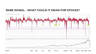 Stock Signal - Only 3 Times In 35 Years