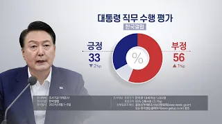 한국갤럽 "윤대통령 지지율, 2%p 하락해 33%" / 연합뉴스TV (YonhapnewsTV)