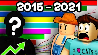 FASTEST GROWING ROBLOX YOUTUBERS (+Future) [2015-2021]