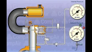 Принцип действия всасывающего клапана (регулятора всасывания). Intake valve compressor. How it works