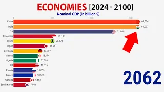 Economies by Nominal GDP (2024-2100)
