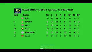 CLASSEMENT DE LA LIGUE 1 UBER EATS  ⚽ 2021 2022 ⚽ Journée 27