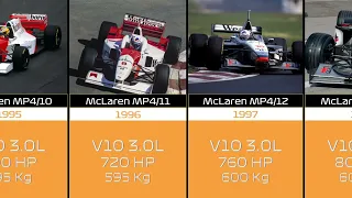 McLaren F1 Cars Evolution 1966 - 2023
