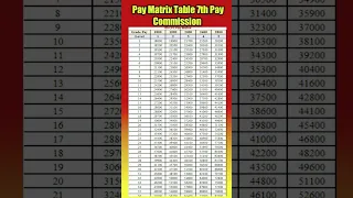 Pay Matrix Table as per 7th pay commission #matrixtable7thpaycpc #matrix #7th #govtemployees