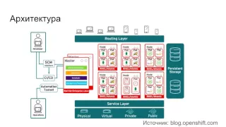 OpenShift - часть 1 - описание возможностей