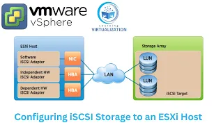 Configuring iSCSI storage | Add the iSCSI software adapter to an ESXi Host | Add VMKernel port group