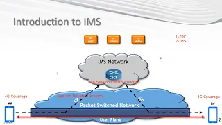 VoLTE & IMS Introduction | Basics, Network Architecture & Call flows | بالعربي