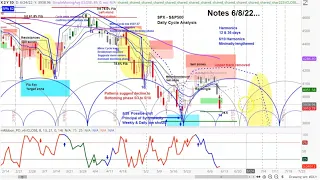 US Stock Market S&P 500 SPX Cycle & Chart Analysis | Price Projections | SIR Live Stream askSlim.com