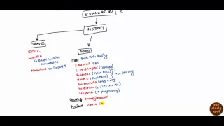 Acute Diarrhea for USMLE