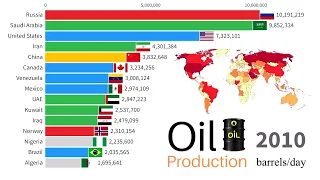 Oil Production by Country 1900 - 2022  | Top 15 Countries by Crude Oil Production, Barrels per Day