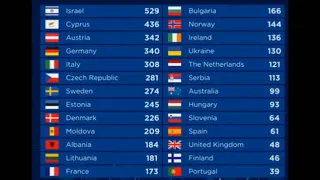 Евровидение 2018! Финал! Результаты голосования!Нетта/Израиль/Викинги/Дания/Denmark