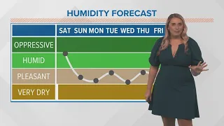 New Orleans weather: Less humid by Sunday, staying comfortable but hot next week