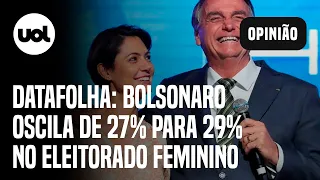 Datafolha: Bolsonaro oscila de 27% para 29% no eleitorado feminino; Lula vai de 46% para 47%