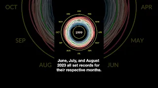 Summer 2023 Was the Hottest Summer on Record