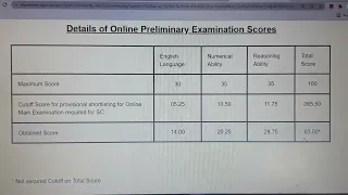 IBPS CLERK PRELIMS 2021 SCORE CARD OUT | My ibps prelims score card |18 dec 2nd shift