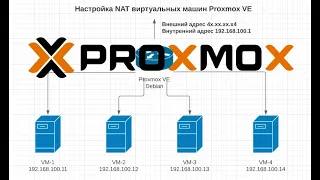 Настройка NAT на Proxmox.