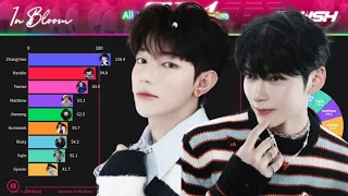 ZEROBASEONE (제로베이스원) ~ All Songs Line Distribution (from IN BLOOM to CRUSH) [JOTFORM REQUESTED]