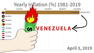 Countries With Highest Inflation (1981-2019)