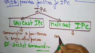 Inter Process Communication | Introduction | Part-1/2 | OS | Lec-38 | Bhanu Priya