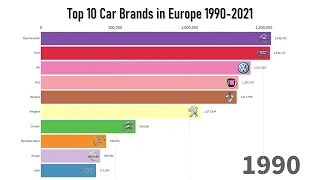 Top 10 Car Brands in Europe (1990-2021)