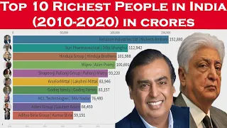 Top 10 Richest People in India (2010-2020) | Forbes List | Billionaires | Net Worth