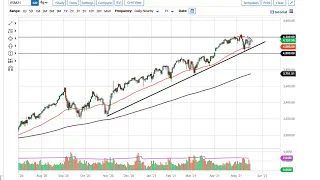 S&P 500 and NASDAQ 100 Forecast May 24, 2021