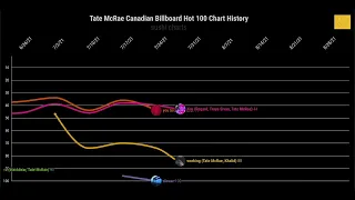 Tate McRae Canadian Billboard Hot 100 Chart History | Sushi Charts