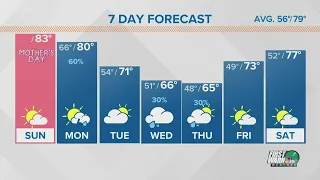 Forecast: Beautiful, partly cloudy Mother's Day with rain starting Monday