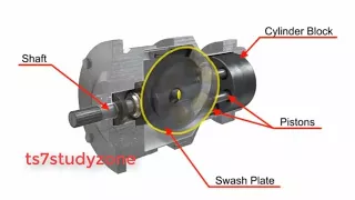 Swash Plate Piston Pump (axial flow variable displacement) Working Animation With Detail Explanation