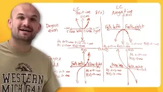 How to apply the leading coefficient test to determine end behavior