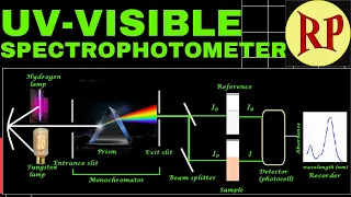 UV Visible spectroscopy (Instrumentation, working and Applications)