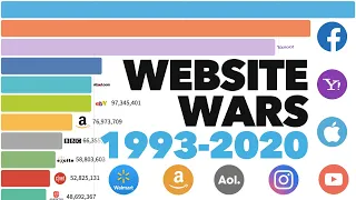 Most Popular Websites 1993 - 2020