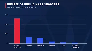 Simple Numbers About Mass Shootings in the United States