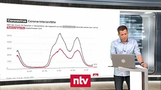 Aktuelle Zahlen zur Corona-Krise - Zahl der Intensivpatienten steigt langsam | ntv