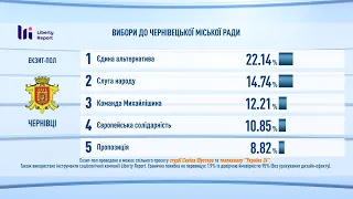 ЧЕРНІВЦІ | Результати ЕКЗИТ-ПОЛІВ спільного проєкту студії Савіка Шустера та телеканалу “Україна 24”