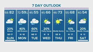 Houston forecast: Warmer temps continue through the weekend