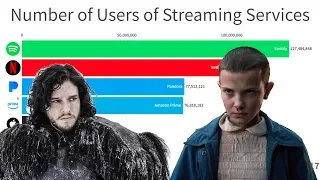 Most Popular Streaming Services (2005-2019)