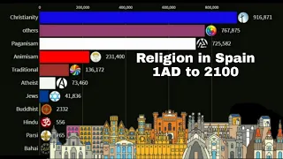 Religion in Spain from 1 AD to 2100