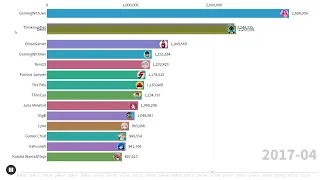 TOP 15 Most Subscribed ROBLOX YouTubers - 2006-2023