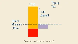 What’s left of tax incentives after Pillar 2? - Part 2