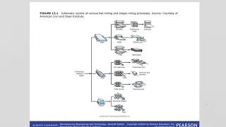 ch 13 Manufacturing Processes