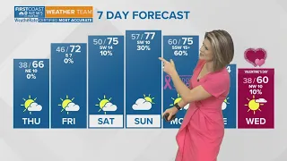 Warming temperatures and patchy morning fog through the weekend in Jacksonville