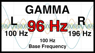 96 Hz Pure BINAURAL Beat 🛑 GAMMA Waves [100 Hz Base Frequency]