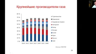 Прогноз потребления газа в мире