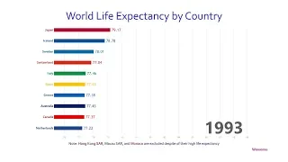 Top 10 Country Life Expectancy Ranking History (1960-2016)