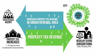 Tualatin Urban Renewal 101