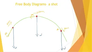 Free body, resultant force and flight path diagrams for projectiles for OCR A Level PE