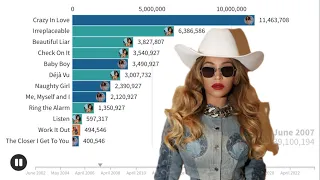 Beyoncé Singles Sales Battle | Chart History