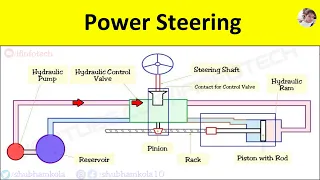 Hydraulic Power Steering System Working Explained with Diagram [Animation Video]